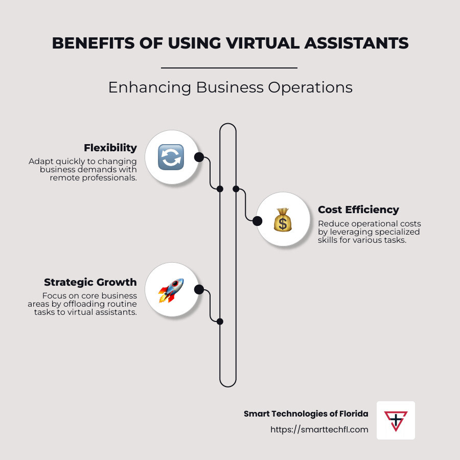 Infographic on benefits of using virtual assistants: flexibility, cost efficiency, and improved focus on strategic growth - streamlined business processes with virtual assistants infographic infographic-line-3-steps-neat_beige