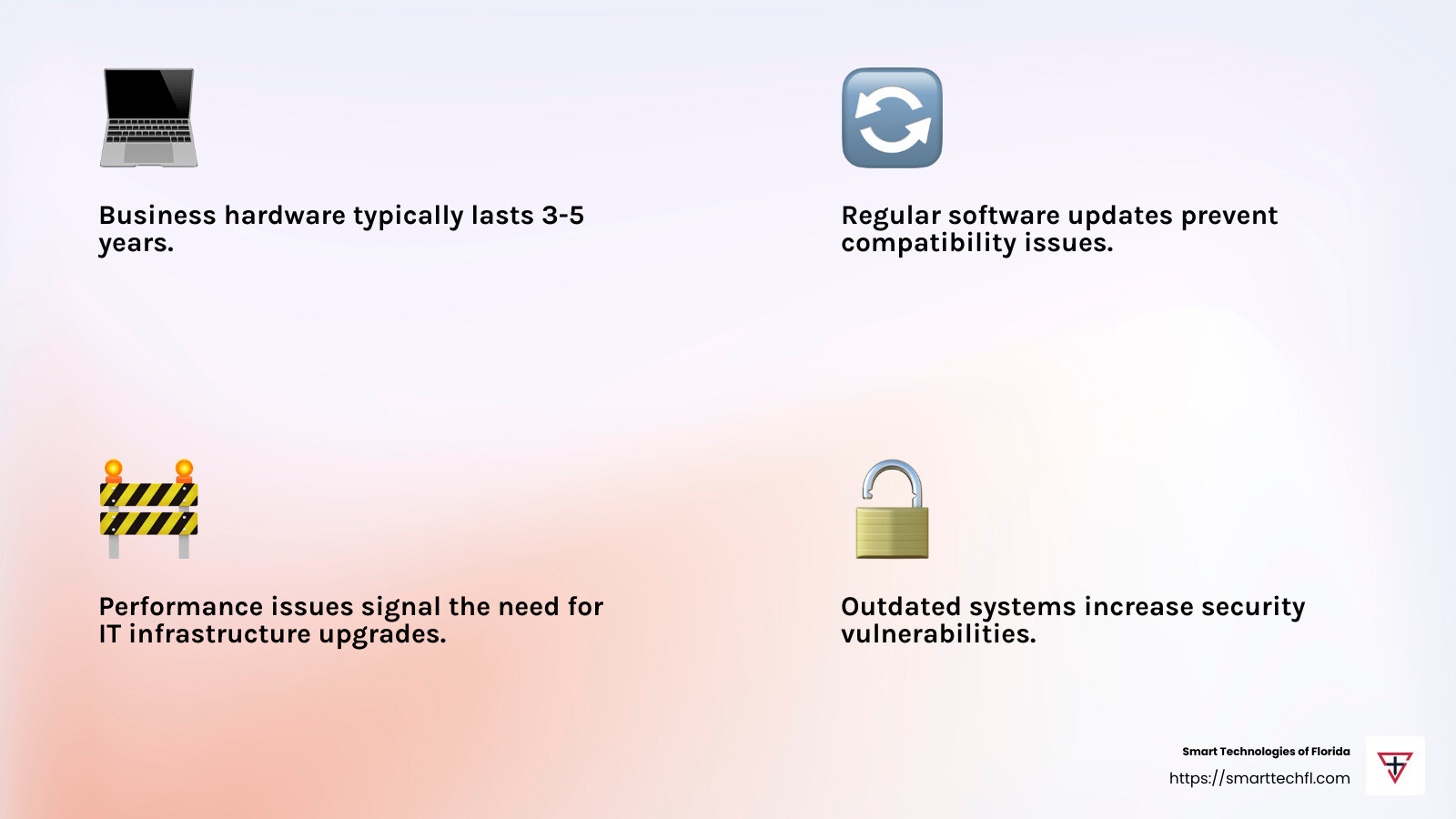 Security vulnerabilities can leave businesses exposed to cyber threats. - how often does the business upgrade its technology infographic 4_facts_emoji_light-gradient