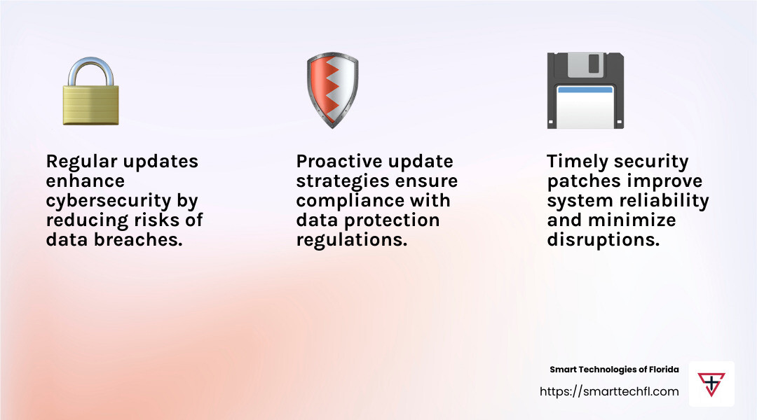 Regular updates improve cybersecurity, reducing risks and ensuring compliance with data protection standards. - how often does the business upgrade its technology infographic 3_facts_emoji_light-gradient