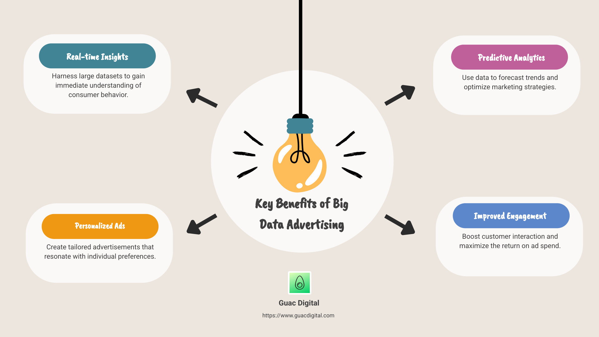 Big Data Advertising: Key Benefits and Insights - big data advertising infographic brainstorm-4-items