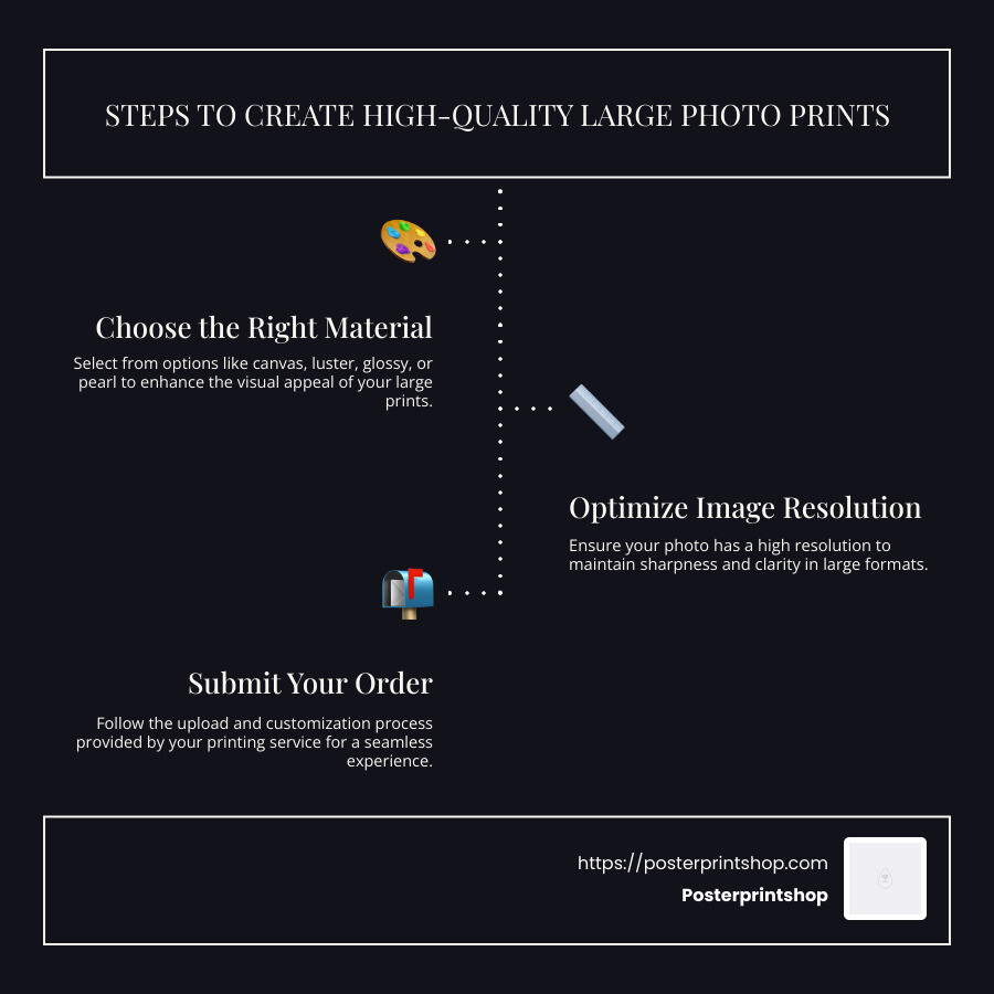 A breakdown of the large photo print process, detailing steps such as choosing the right material, uploading process, and resolution tips, with each step represented visually in a flowchart. - large prints of photos infographic infographic-line-3-steps-dark