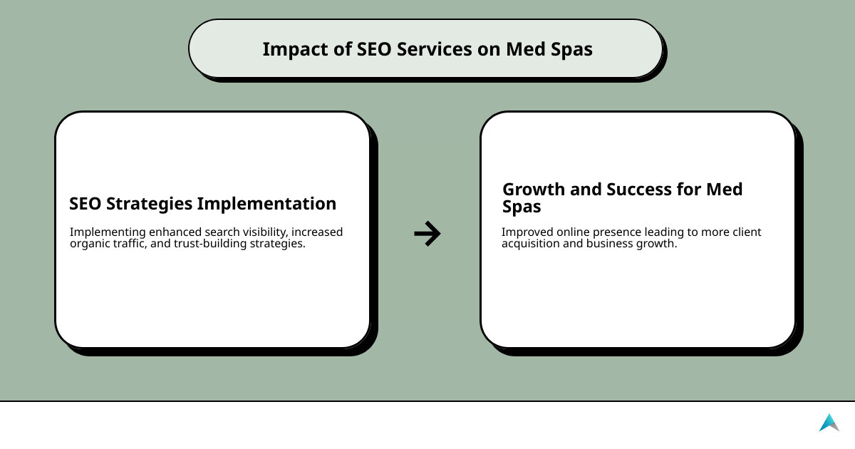 Infographic detailing benefits of SEO services for med spas - SEO services for med spas infographic cause_effect_text