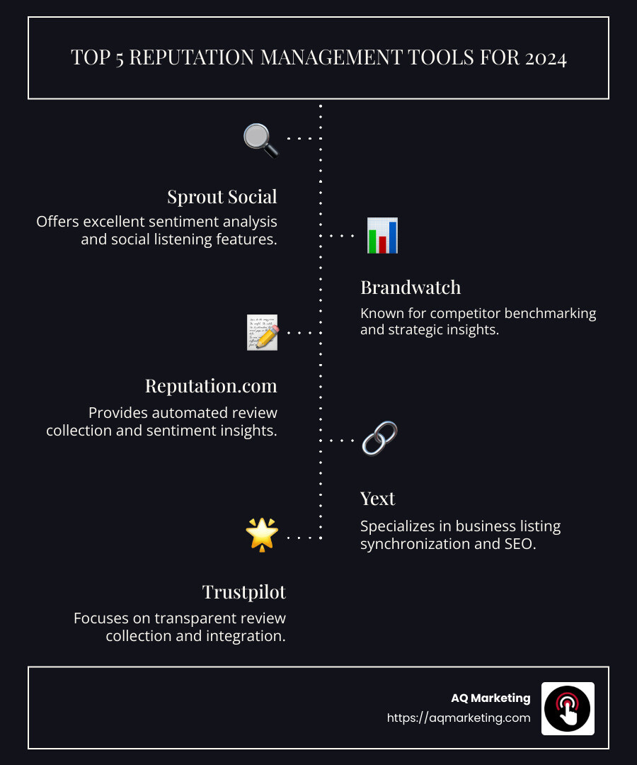 Infographic comparing the top 10 reputation management tools of 2024 with features like sentiment analysis, social listening, review monitoring, pricing models, and ease of use. - The 10 Best Online Reputation Management Tools for 2024 infographic infographic-line-5-steps-dark