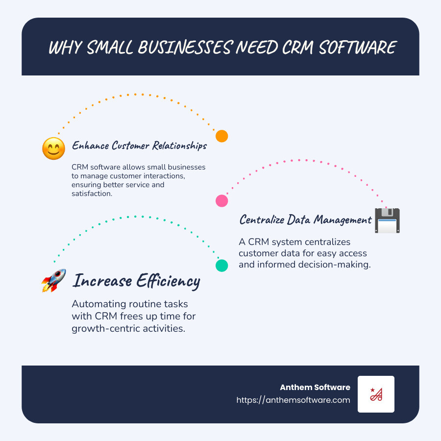Why Every Small Business Needs CRM Software - Anthem Software for Business