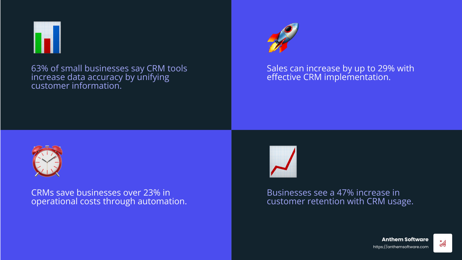 CRM Statistics - do small businesses need crm software infographic 4_facts_emoji_blue