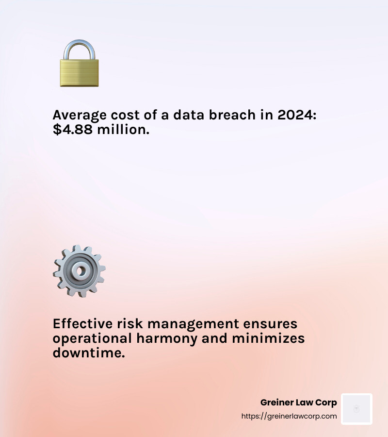 593eb882c9b29aa75cb75e9904ea1d866ce9a4bb Risk Management 101: Strategies Every Business Should Know Discover top Business risk management strategies to safeguard assets, boost customer satisfaction, and achieve business goals effectively. Data breaches cost $4.88 million on average in 2024. - Business risk management strategies infographic 2_facts_emoji_light-gradient