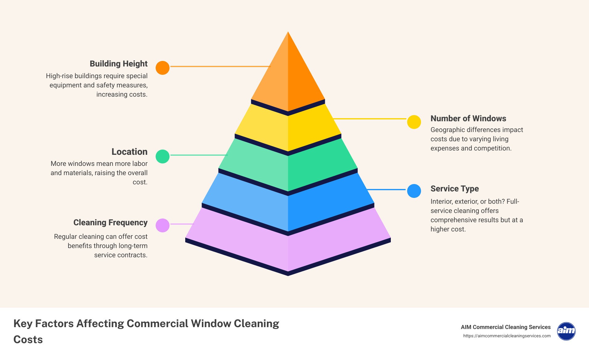 Breakdown of cost factors in commercial window cleaning: number of windows, building height, location, service type. - commercial window cleaning cost calculator infographic pyramid-hierarchy-5-steps