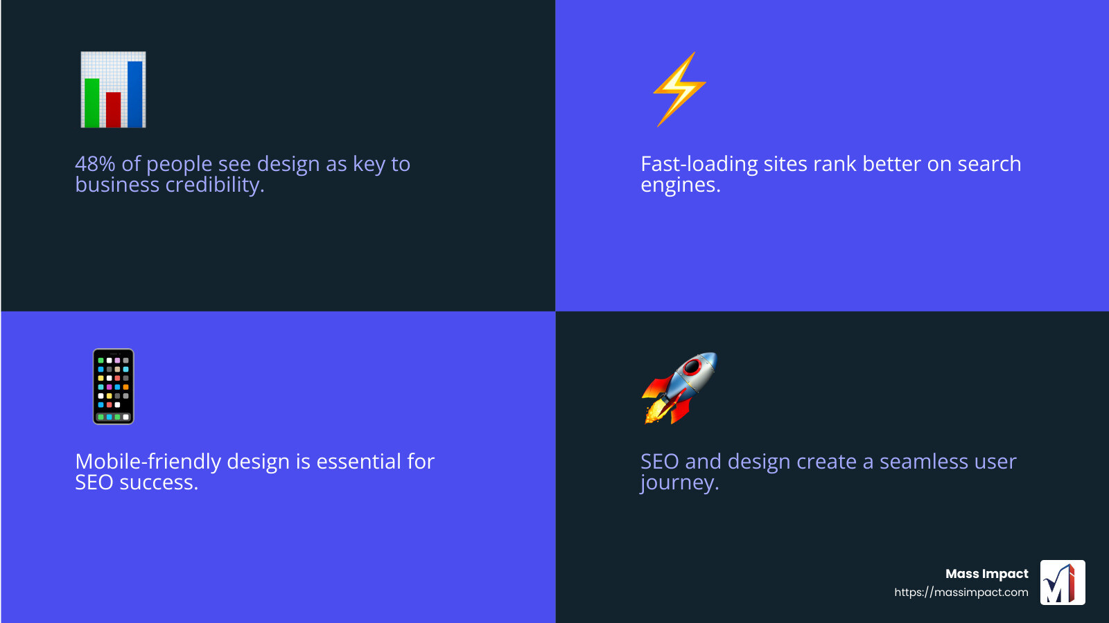 48% of people cited a website’s design as the number one factor in deciding the credibility of a business - seo website designers infographic 4_facts_emoji_blue