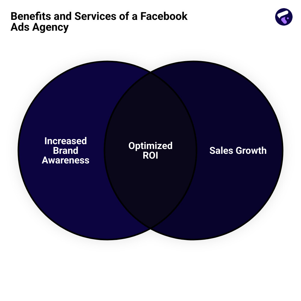 Illustration of benefits and services of a facebook ads agency, showing increased brand awareness, sales growth, and optimized ROI through targeted ad campaigns and creative strategies - facebook ads agency infographic venn_diagram