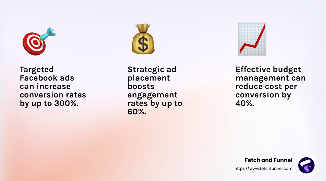 Stat on Facebook ad performance - facebook ads agency infographic 3_facts_emoji_light-gradient
