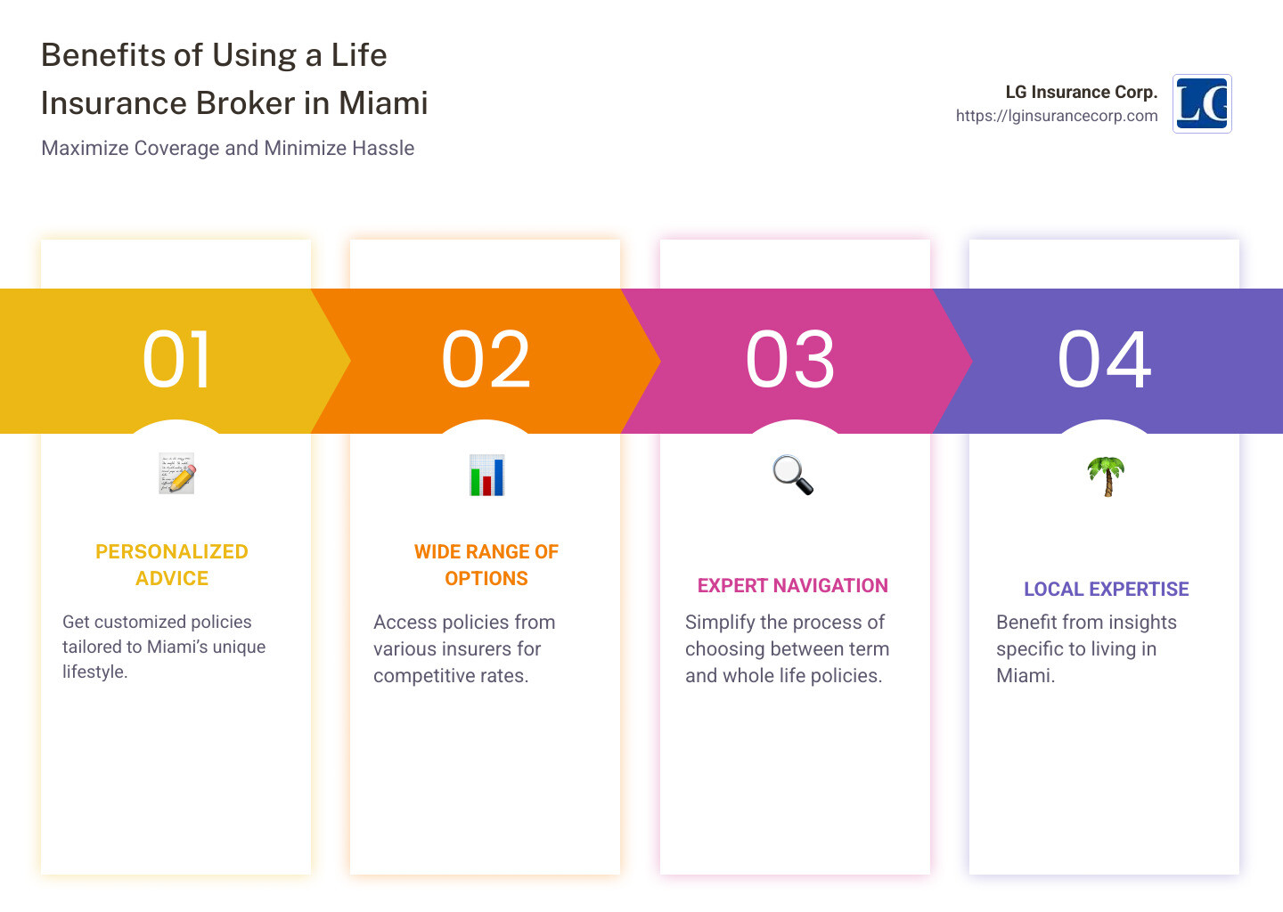 Miami life insurance options infographic - life insurance broker miami infographic pillar-4-steps