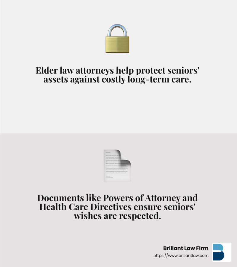 98ed5d7380f863f2dc94736d0a510119133f027f The Elder Law Advantage: Top Attorneys in Walnut Creek Discover expert Walnut Creek elder law attorney services for asset protection and estate planning. Ensure peace of mind today! Asset protection strategies can safeguard seniors' financial futures - Walnut Creek elder law attorney infographic 2_facts_emoji_grey
