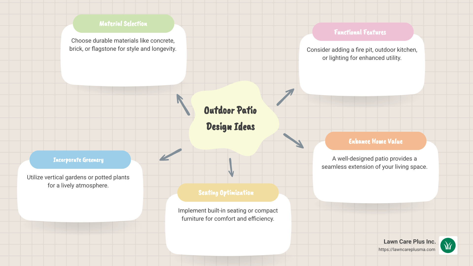 Summary of outdoor patio ideas, including material options, seating arrangements, and functional features for creating an inviting and practical outdoor space. - outdoor patios infographic mindmap-5-items
