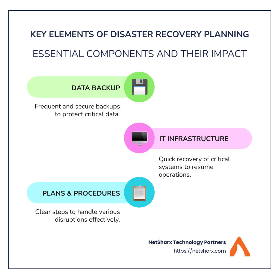 Infographic showing key elements of disaster recovery planning: purpose, key elements, and outcome - disaster recovery planning infographic infographic-line-3-steps-colors