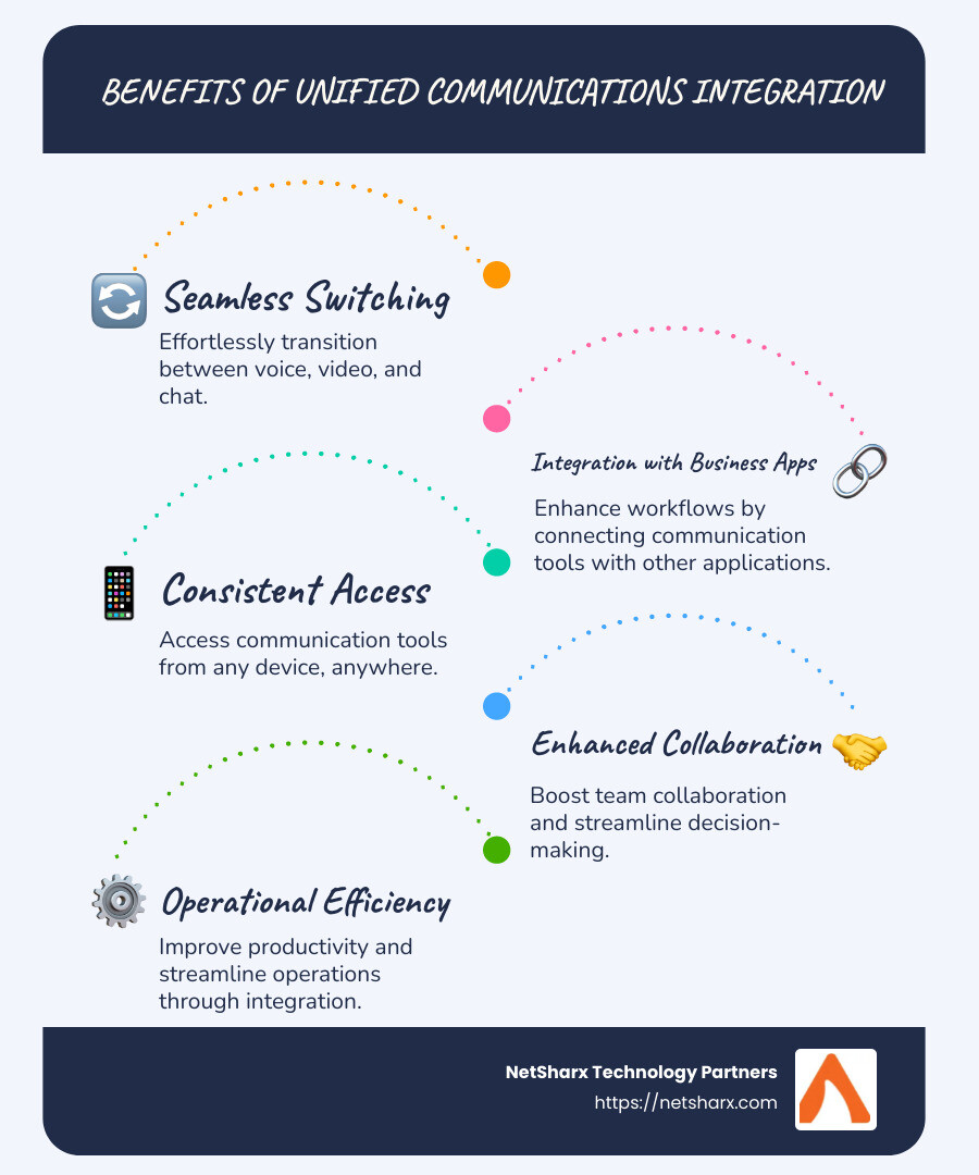 Infographic showing benefits and features of unified communications integration, including seamless switching, consistent access, integration with various tools, and improved collaboration - unified communications integration infographic infographic-line-5-steps-blues-accent_colors
