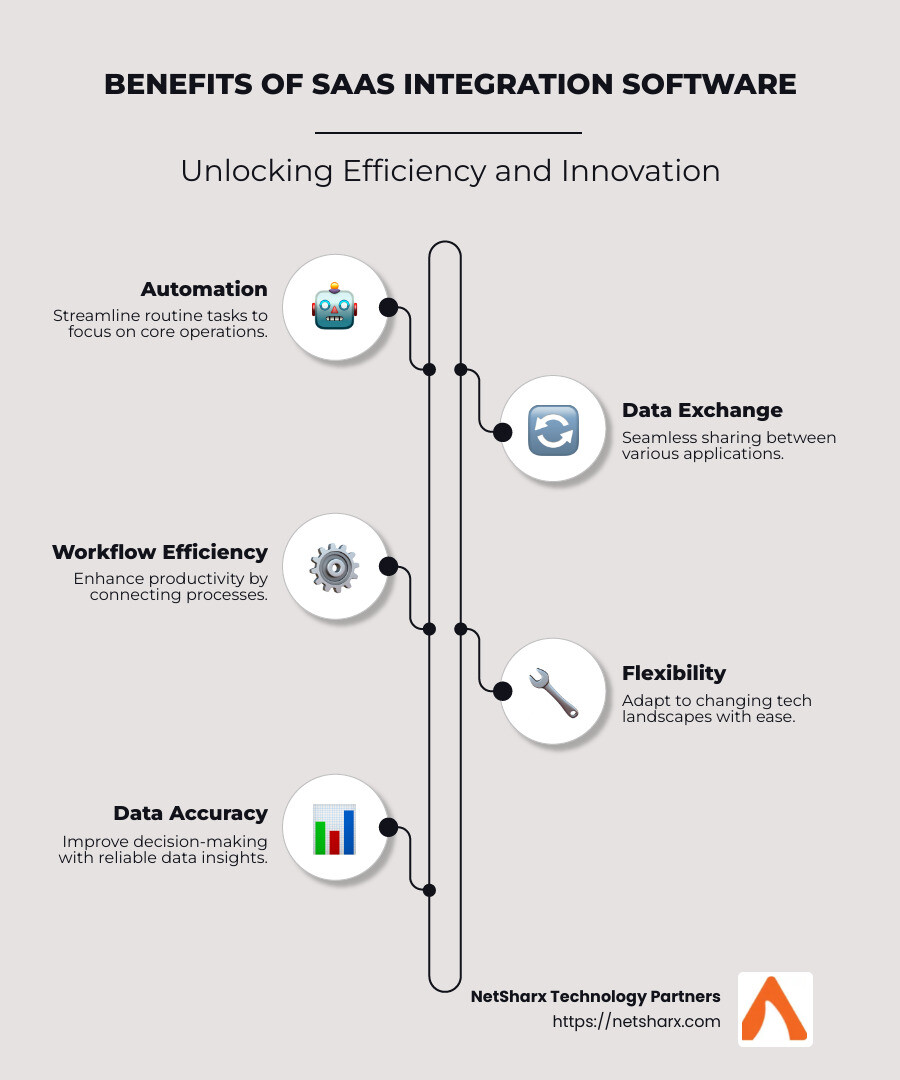 Detailed infographic outlining the core functions of SaaS integration software, depicting real-time data exchange, workflow automation processes, improved data accessibility, and an overview of typical software ecosystems it interacts with. - saas integration software infographic infographic-line-5-steps-neat_beige