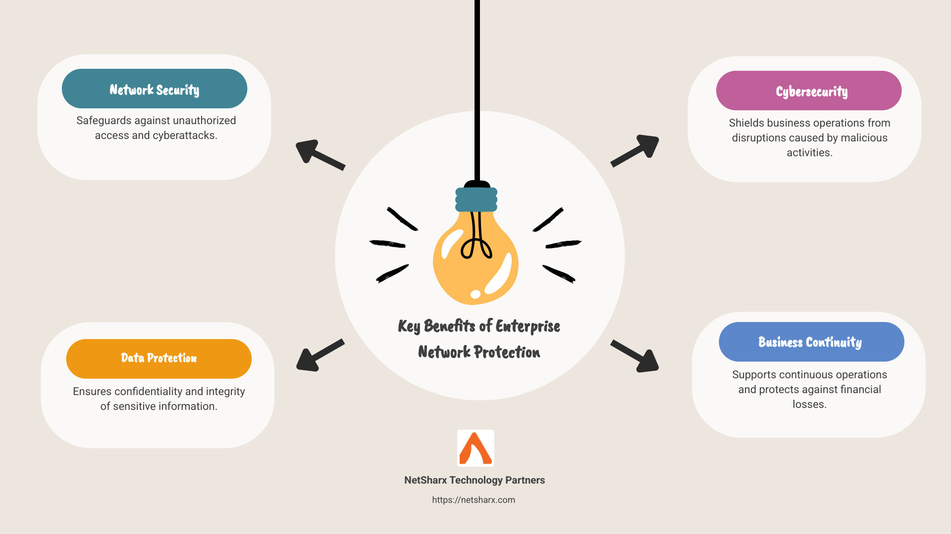 Infographic showing the components and benefits of enterprise network protection, including network security, data protection, and cybersecurity - enterprise network protection infographic brainstorm-4-items