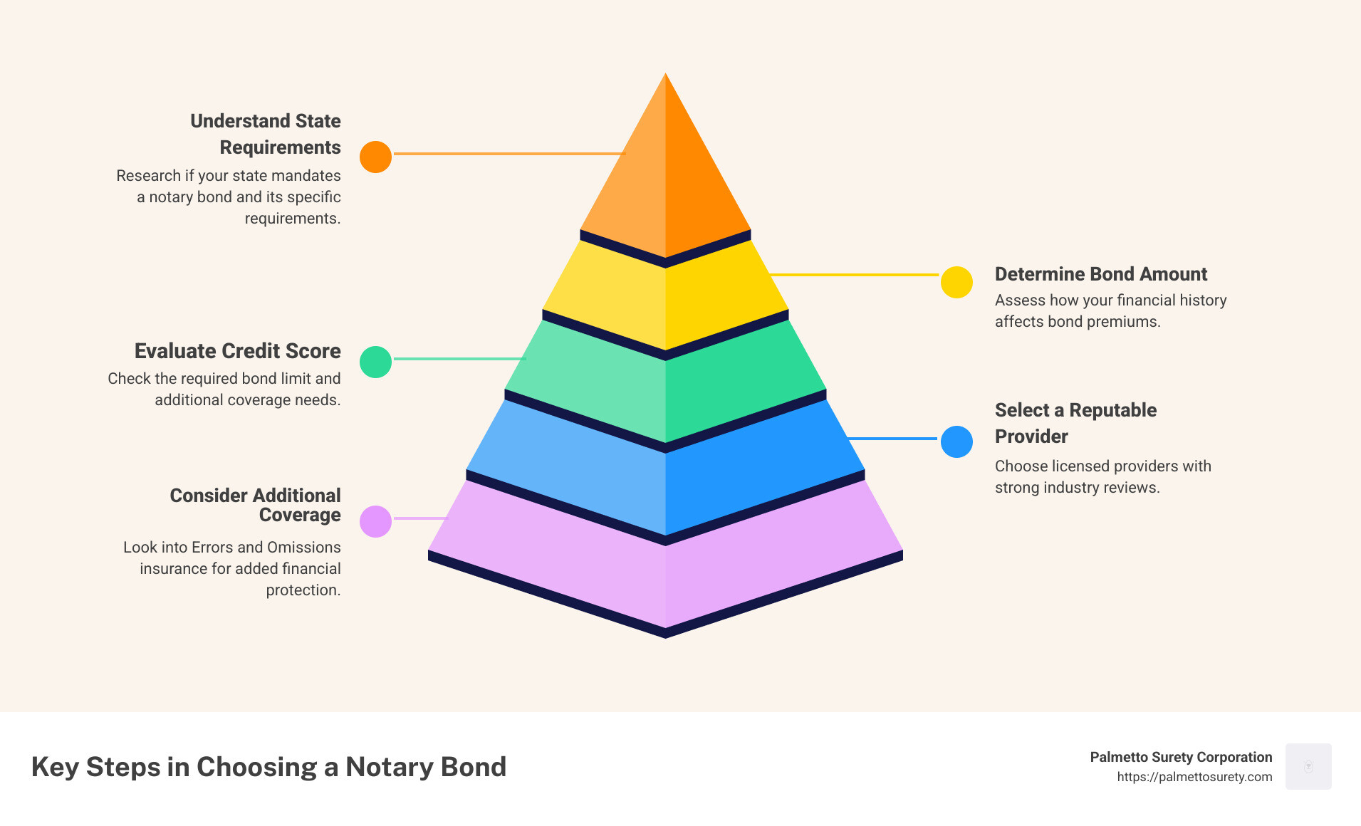 Notary bond selection: tips for making the right choice 1 Notary bond quick guide: requirements by state and provider selection tips - how to choose a notary bond infographic pyramid-hierarchy-5-steps