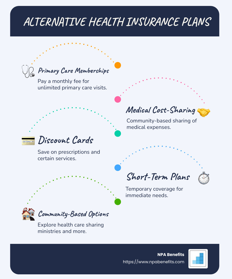 infographic with detailed comparisons of different alternative health insurance plans, showing benefits, drawbacks, and costs of each option - alternative health insurance plans infographic infographic-line-5-steps-blues-accent_colors