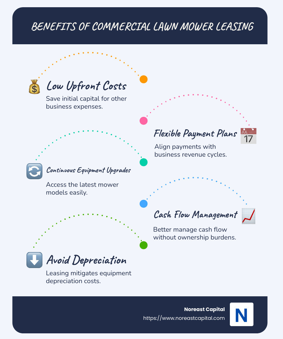 A detailed infographic showcasing the benefits of commercial lawn mower leasing, including low upfront costs, flexible payments, continuous equipment upgrades, and cash flow management options for small businesses. - commercial lawn mower leasing infographic infographic-line-5-steps-blues-accent_colors