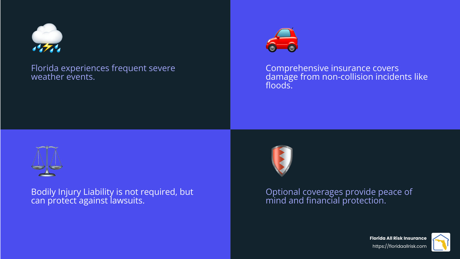 In Florida, hail storms, lightning, floods, and hurricane damage claims are common under a comprehensive insurance policy. - Liability car insurance Florida infographic 4_facts_emoji_blue