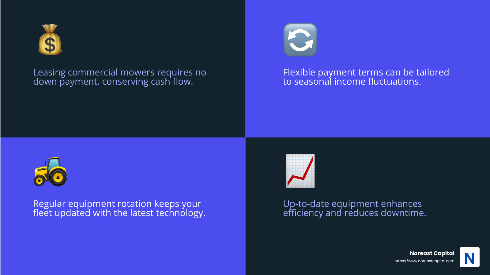 Leasing offers low upfront costs and flexible payments, making it easier to manage cash flow and upgrade equipment regularly. - commercial lawn mower leasing infographic 4_facts_emoji_blue