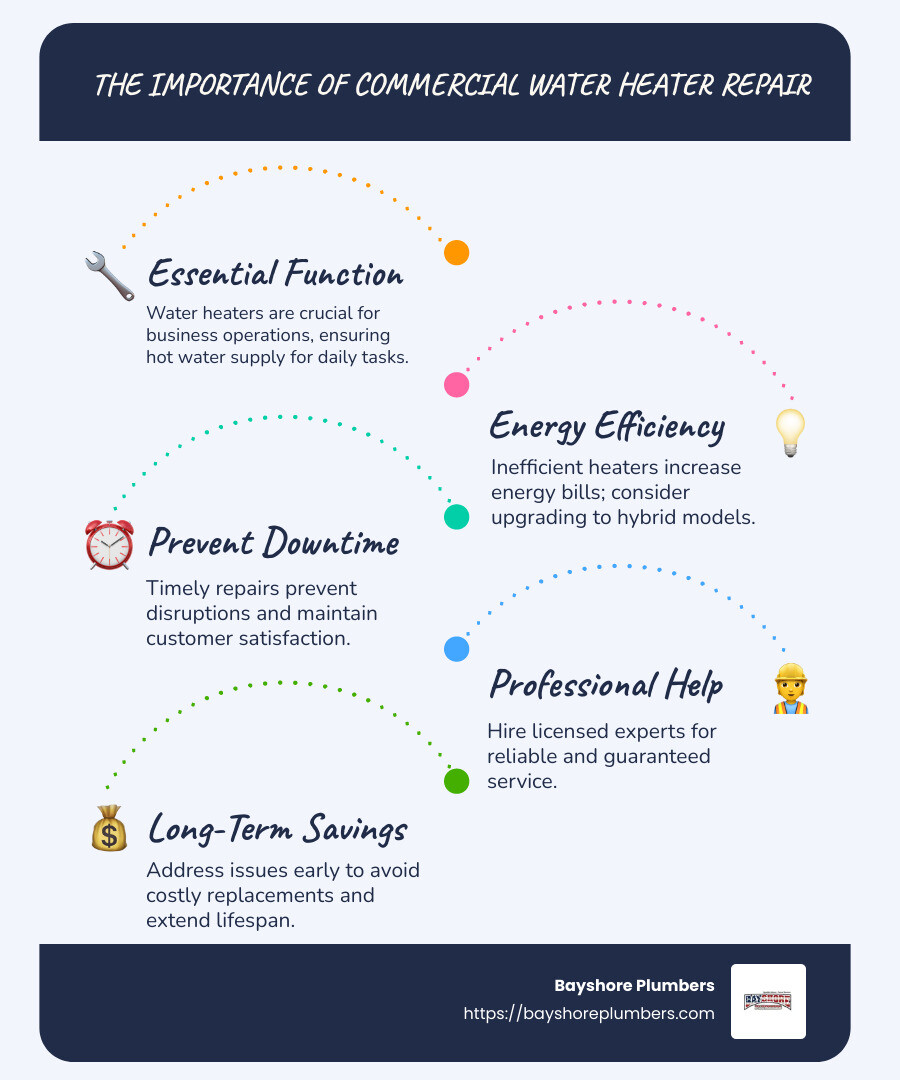 Infographic illustrating why commercial water heater repair and maintenance are crucial, detailing importance, energy savings, and operation impact with comparative graphics of different types of heaters - commercial water heater repair infographic infographic-line-5-steps-blues-accent_colors