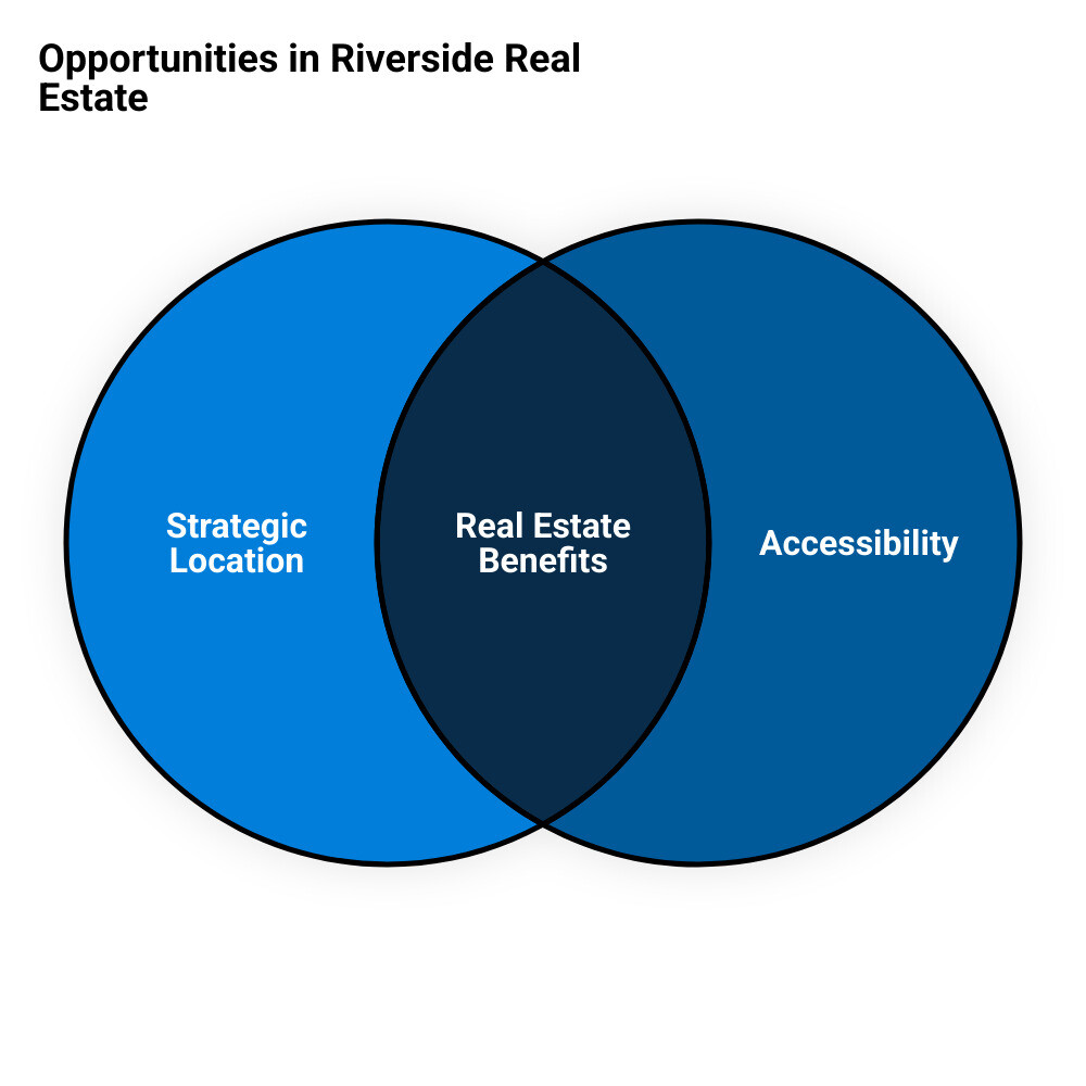 Overview of Riverside real estate law benefits and opportunities - Riverside real estate law infographic venn_diagram