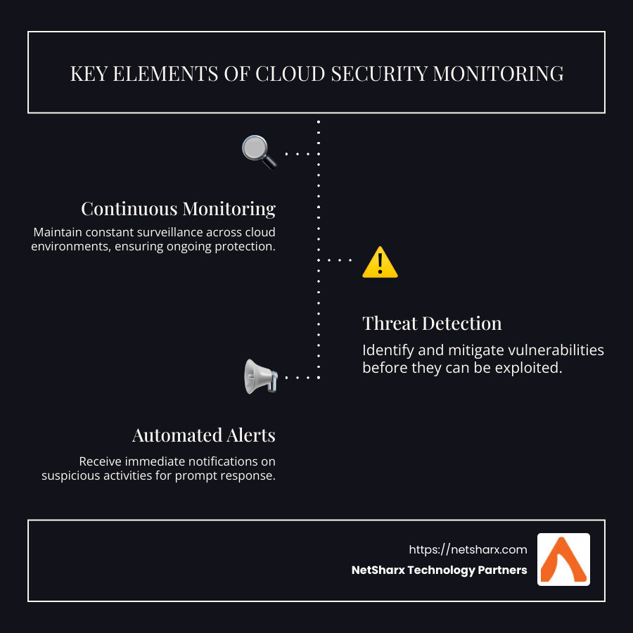 A detailed infographic explaining cloud security monitoring featuring key elements such as continuous monitoring, threat detection, and compliance. It visually depicts how monitoring integrates with cloud infrastructures and showcases real-time threat analysis. - cloud security monitoring infographic infographic-line-3-steps-dark