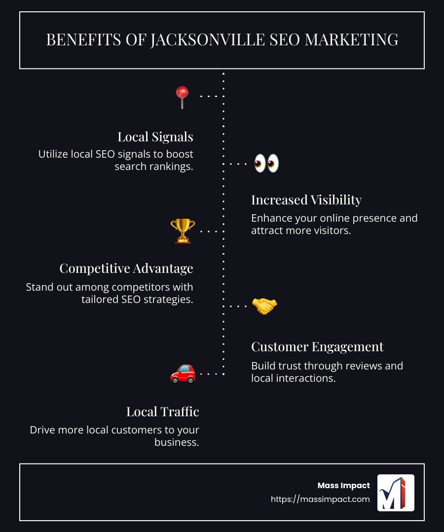 Infographic showing benefits of Jacksonville SEO marketing—local signals, increased visibility, competitive advantage, and customer engagement - Jacksonville SEO marketing infographic infographic-line-5-steps-dark
