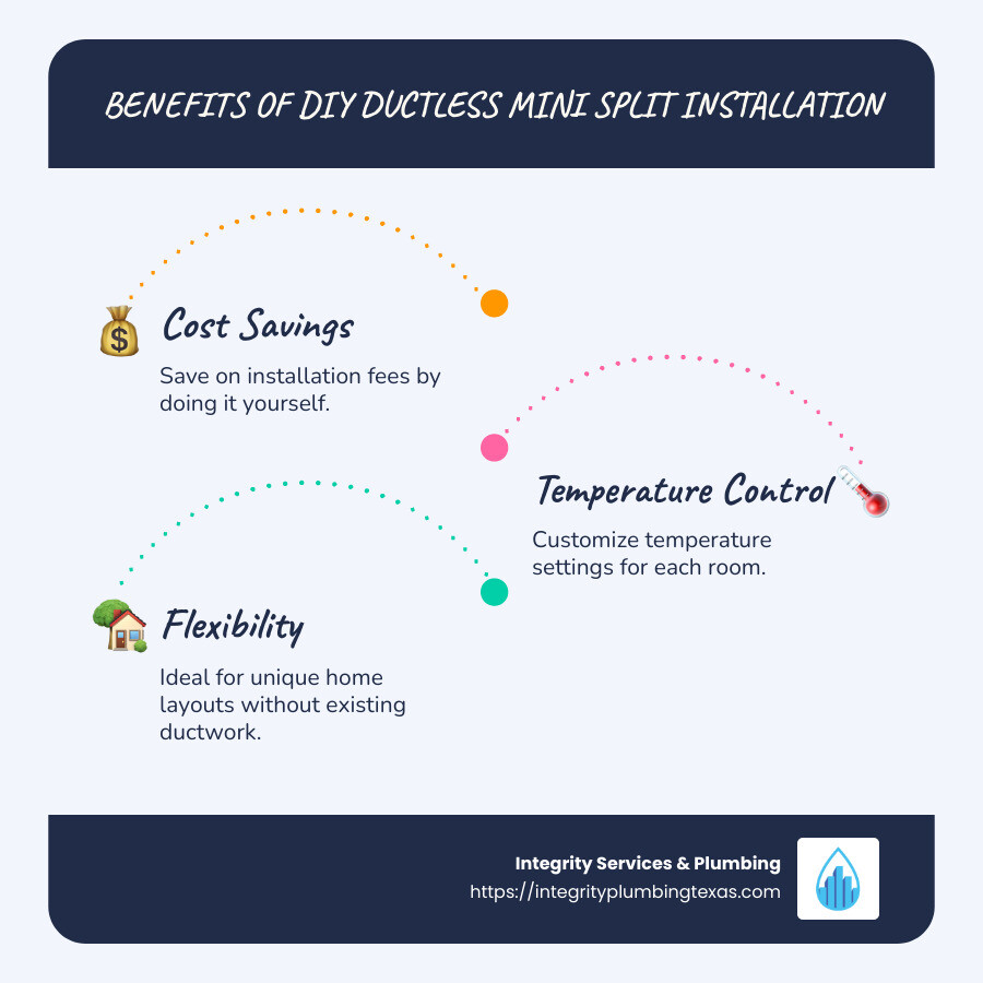 infographic showing benefits of DIY ductless mini-split installation, including cost savings, flexibility, and zone control for efficient heating and cooling - ductless mini split installation infographic infographic-line-3-steps-blues-accent_colors