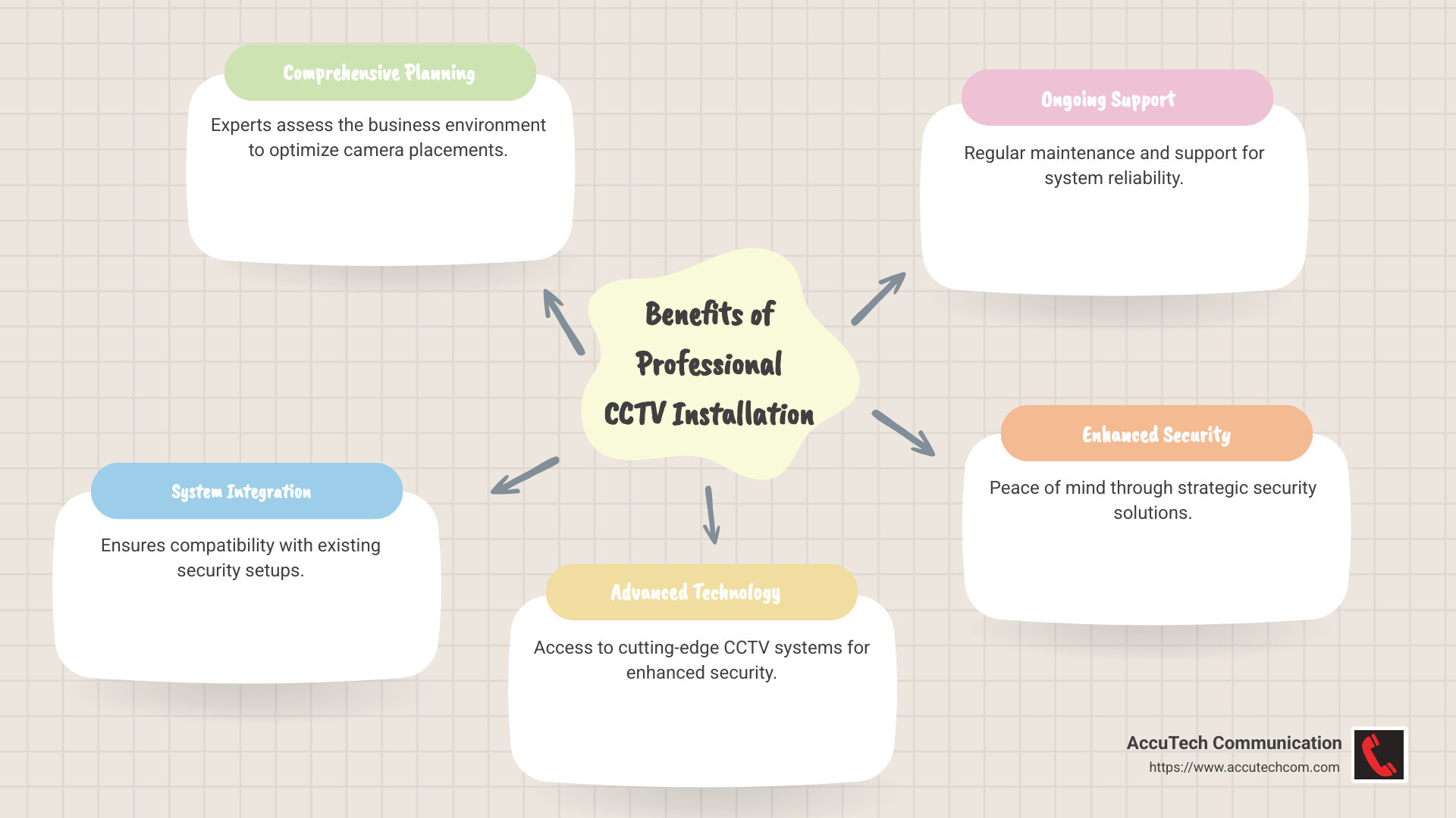 Infographic detailing benefits and steps of professional CCTV installation - Businesss CCTV System Installer infographic mindmap-5-items