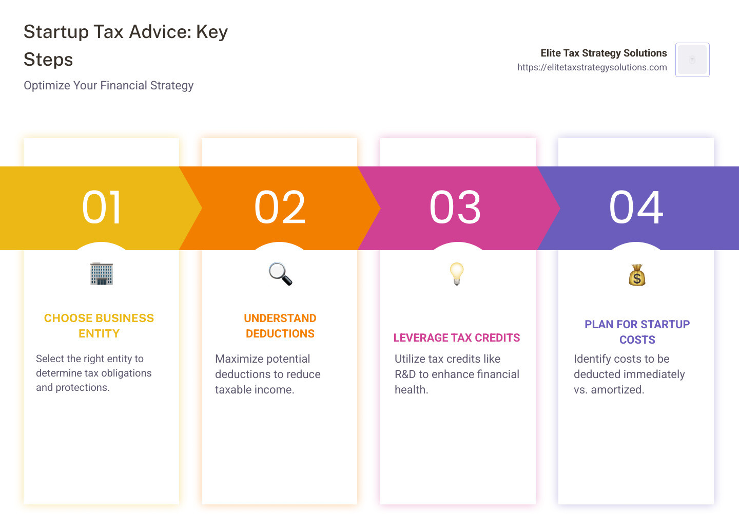 infographic showing startup tax advice key points, including entity selection, deductions and credits, and cost planning - Tax advice for startups infographic pillar-4-steps