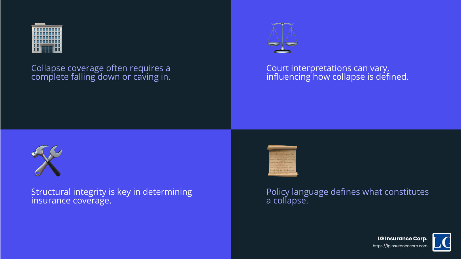 Court decisions on collapse coverage can vary significantly. - is collapse covered by commercial property insurance infographic 4_facts_emoji_blue