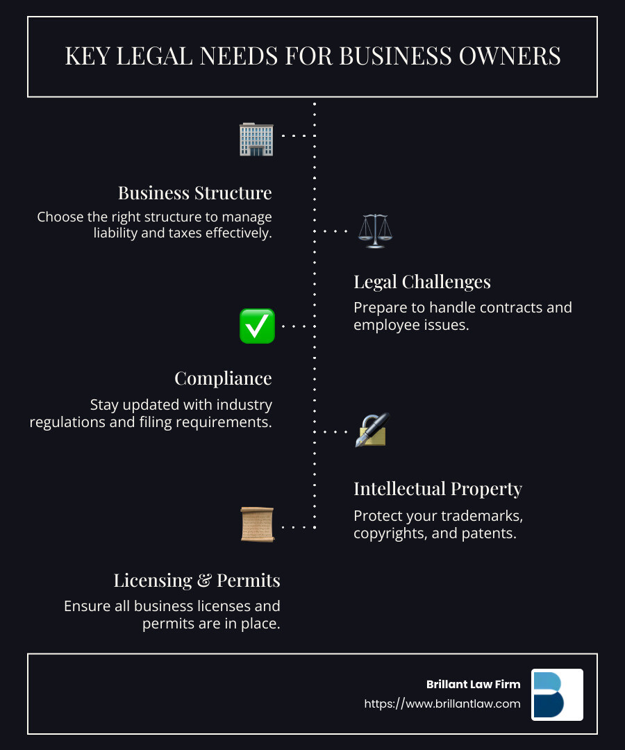 7fa2734700b70d2c16ac9775dc2c1e13e2f5f18e From Compliance to Contracts: A Guide to Business Owner Legal Needs Explore Business Owner Legal Needs: structure choices, compliance tips, and protect assets with expert guidance from Brillant Law Firm. Infographic detailing business structure, legal challenges, and compliance - Business Owner Legal Needs infographic infographic-line-5-steps-dark