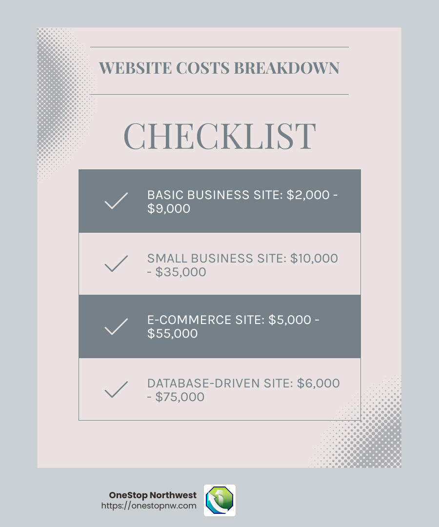 Average Costs for Different Types of Websites - best website developer near me infographic checklist-light-blue-grey