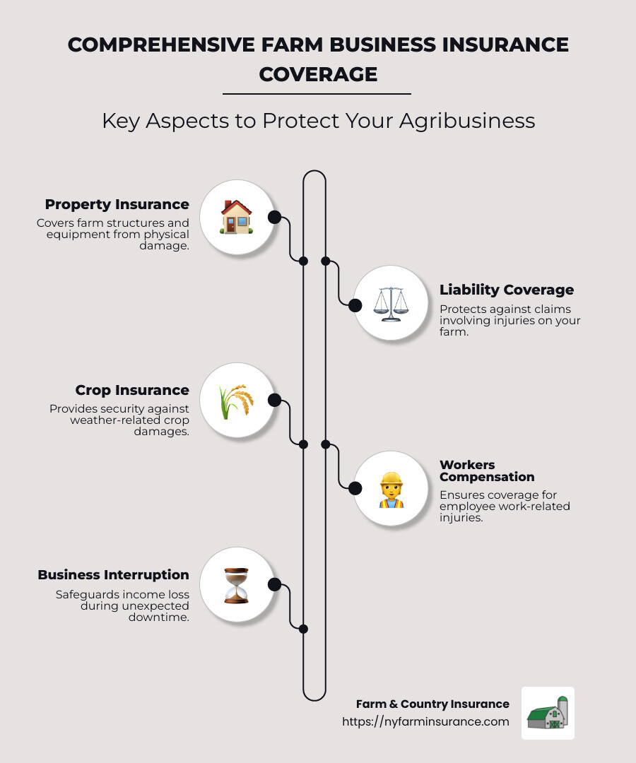 232827165ffc0f72f8dfefe5f2cff60479c3a081 Harvesting Peace of Mind: Understanding Farm Business Insurance Discover the benefits of farm business insurance for risk management, cost factors, and protection for New York agribusinesses. Infographic detailing types of farm business insurance - farm business insurance infographic infographic-line-5-steps-neat_beige