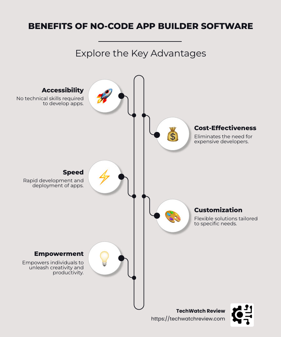 Infographic on benefits of no-code app builder software including accessibility, cost-effectiveness, speed, and customization - no code app builder software infographic infographic-line-5-steps-neat_beige
