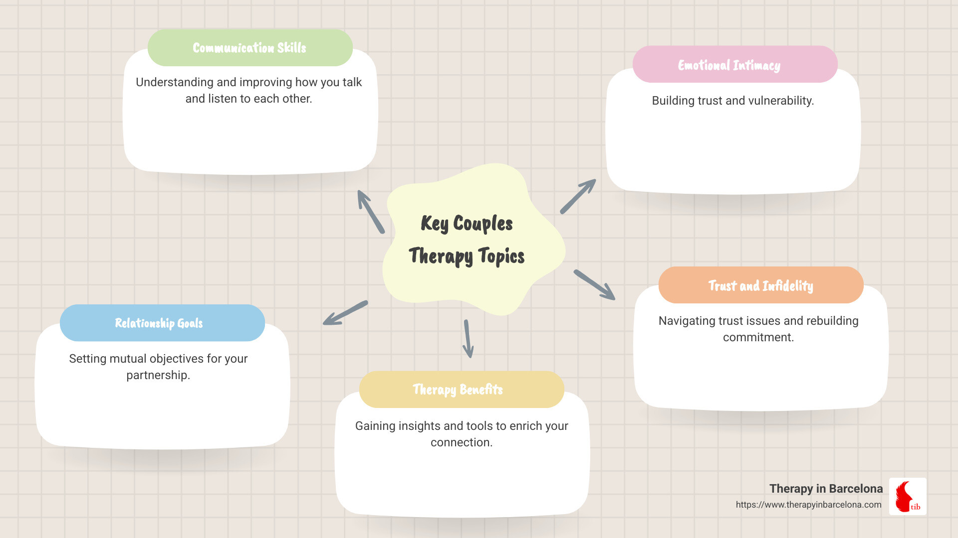 Key Couples Therapy Topics Infographic - couples therapy topics infographic mindmap-5-items