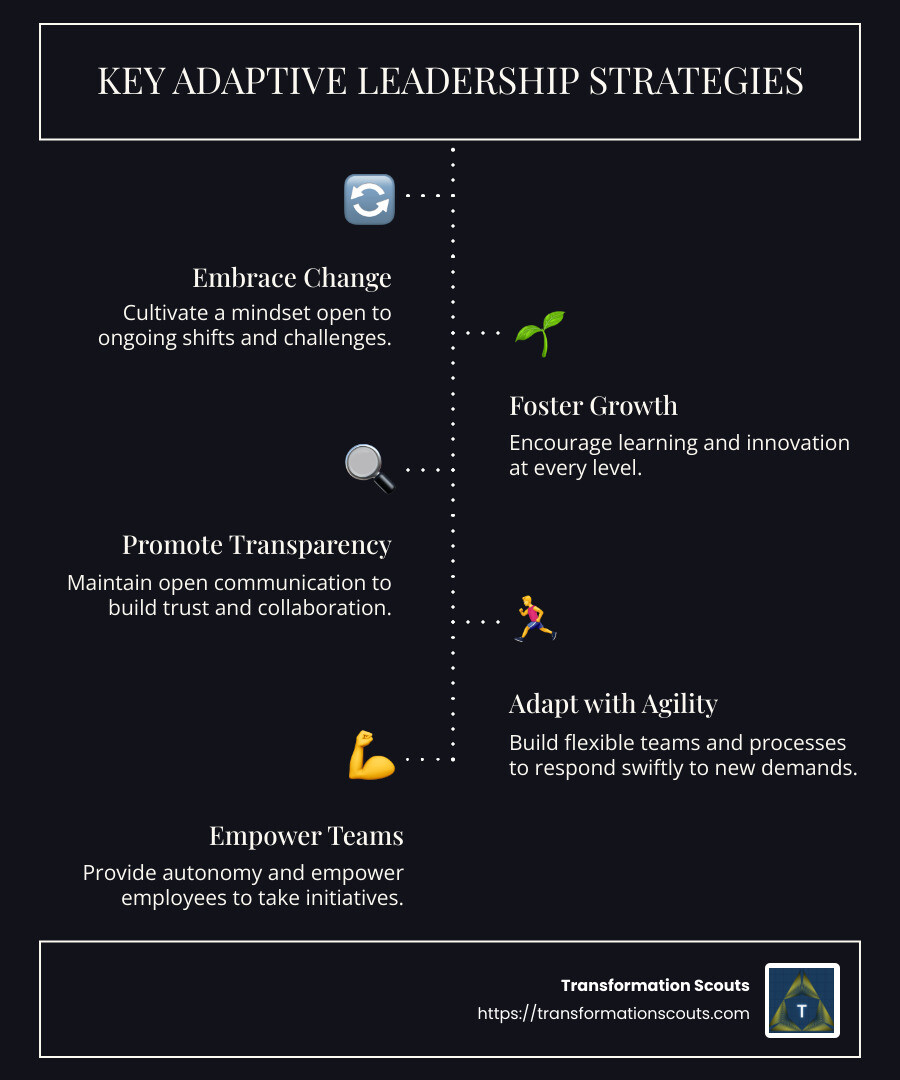 Infographic illustrating key adaptive leadership strategies, including embracing change, fostering growth environments, promoting transparency, and adapting with agility. - adaptive leadership strategies infographic infographic-line-5-steps-dark
