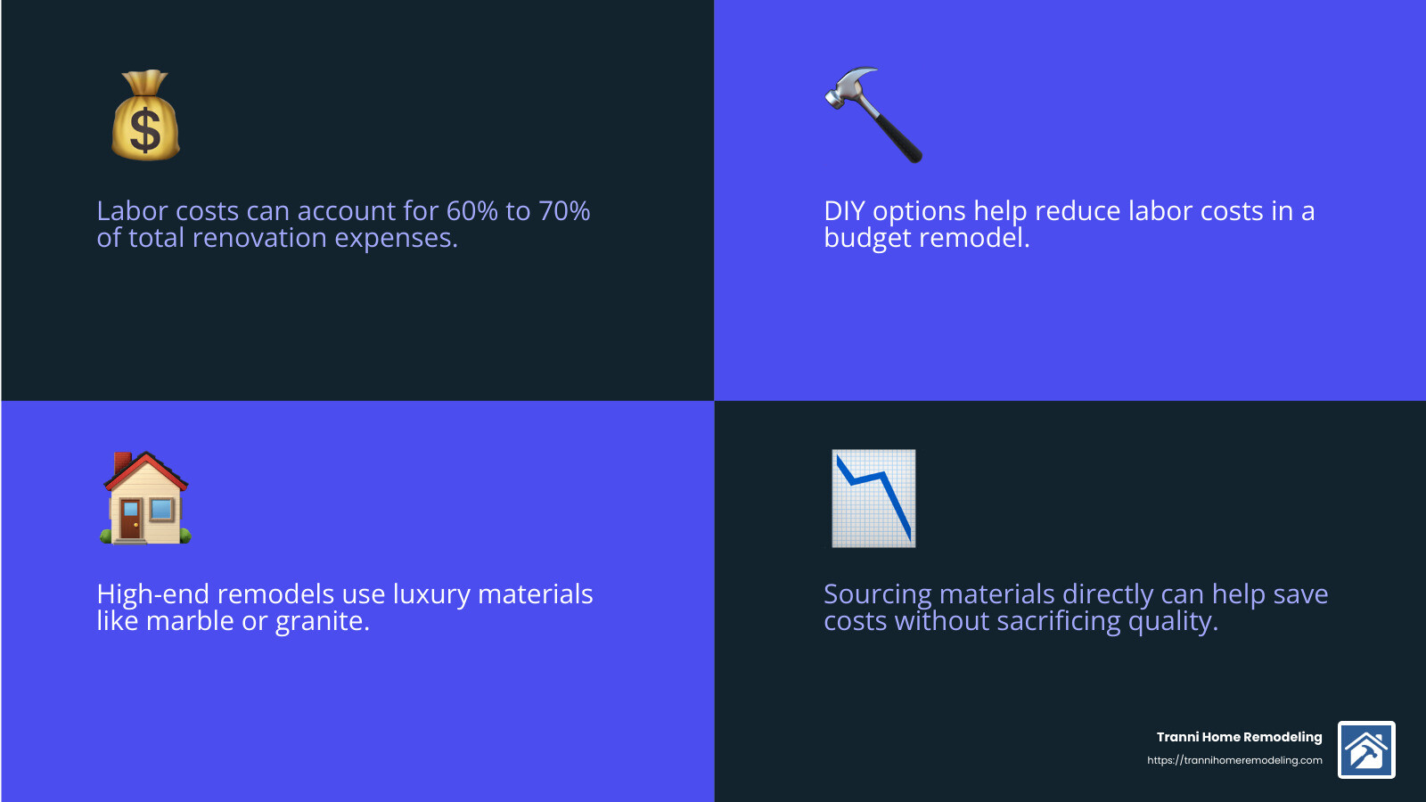 The Definitive Guide to Finding a Bathroom Remodeling Contractor 2 Understanding the breakdown of bathroom remodeling costs - Bathroom Remodeling Contractor infographic 4_facts_emoji_blue