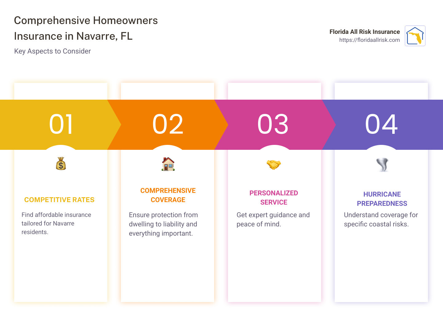 Infographic showing insurance coverage options and rates - homeowners insurance navarre fl infographic pillar-4-steps