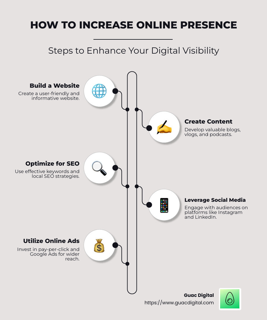Infographic showing steps to increase online presence: 1. Build a website, 2. Create content, 3. Optimize for SEO, 4. Leverage social media, 5. Use online advertising, 6. Maintain online reputation - How to increase online presence? infographic infographic-line-5-steps-neat_beige