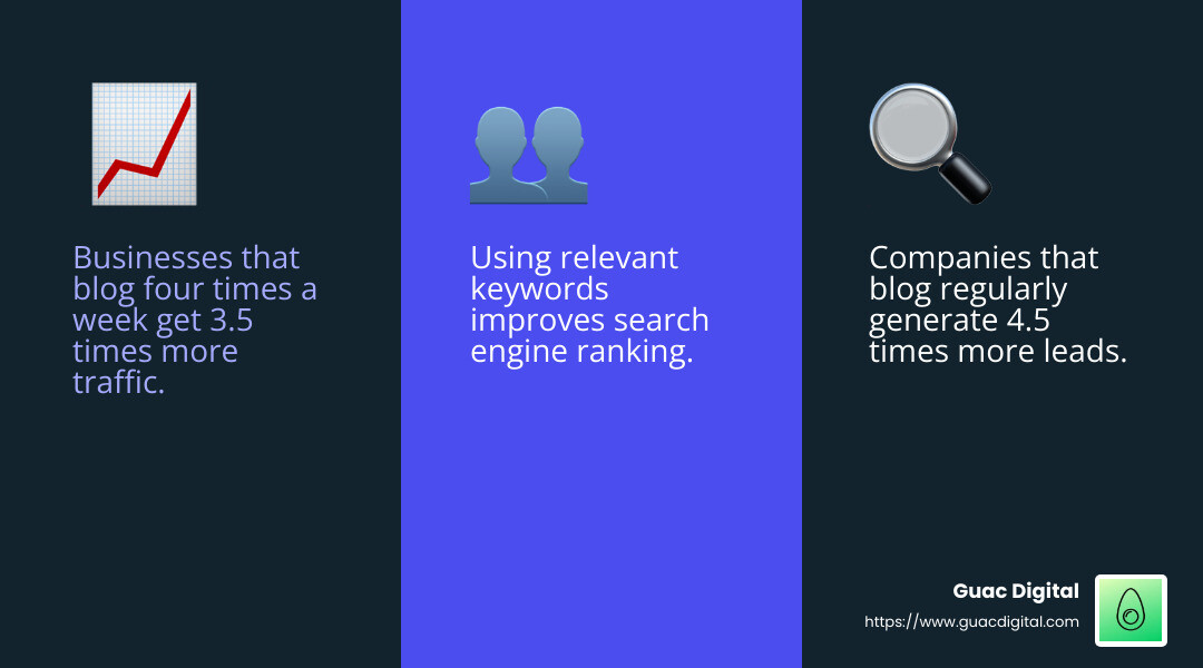 Businesses that blog four times a week get 3.5 times more traffic and 4.5 times more leads than those that blog once a week. - How to increase online presence? infographic 3_facts_emoji_blue