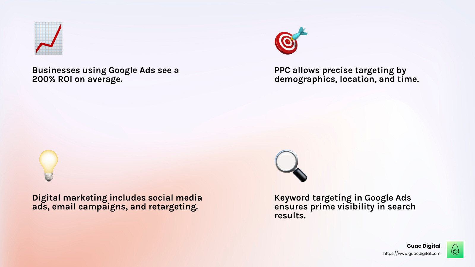 Businesses using Google Ads see a 200% ROI on average. - How to increase online presence? infographic 4_facts_emoji_light-gradient