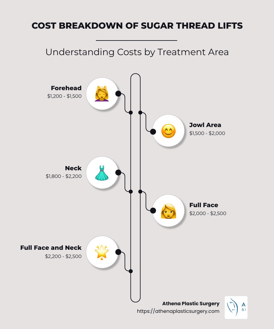 Cost breakdown of sugar thread lifts: face, neck, full face and neck - sugar threads cost infographic infographic-line-5-steps-neat_beige