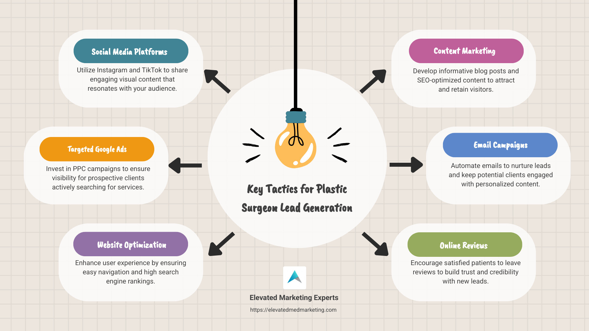 Lead Generation Strategies for Plastic Surgeons Infographic - plastic surgeon lead generation infographic brainstorm-6-items