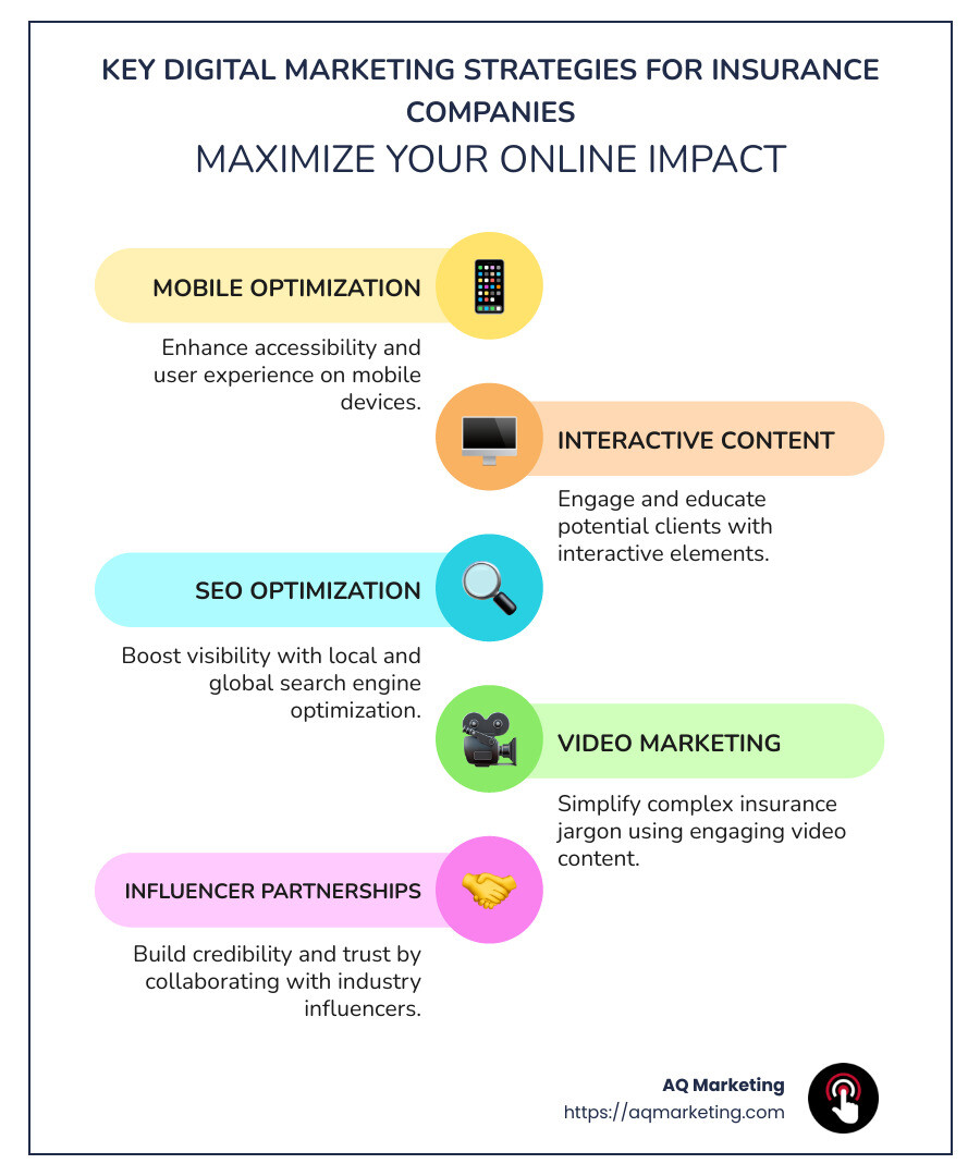 Infographic: Digital Marketing Strategies for Insurance Companies - Digital marketing for insurance companies infographic infographic-line-5-steps-colors