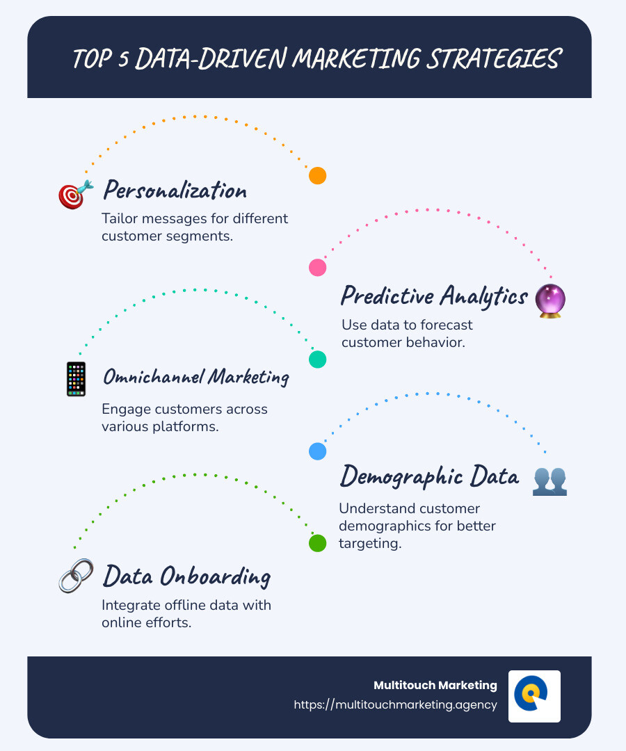 Infographic detailing the components of data-driven marketing strategies, including personalization, predictive analytics, and omnichannel approaches, along with their potential benefits in terms of engagement and sales growth - Data-driven marketing strategies infographic infographic-line-5-steps-blues-accent_colors