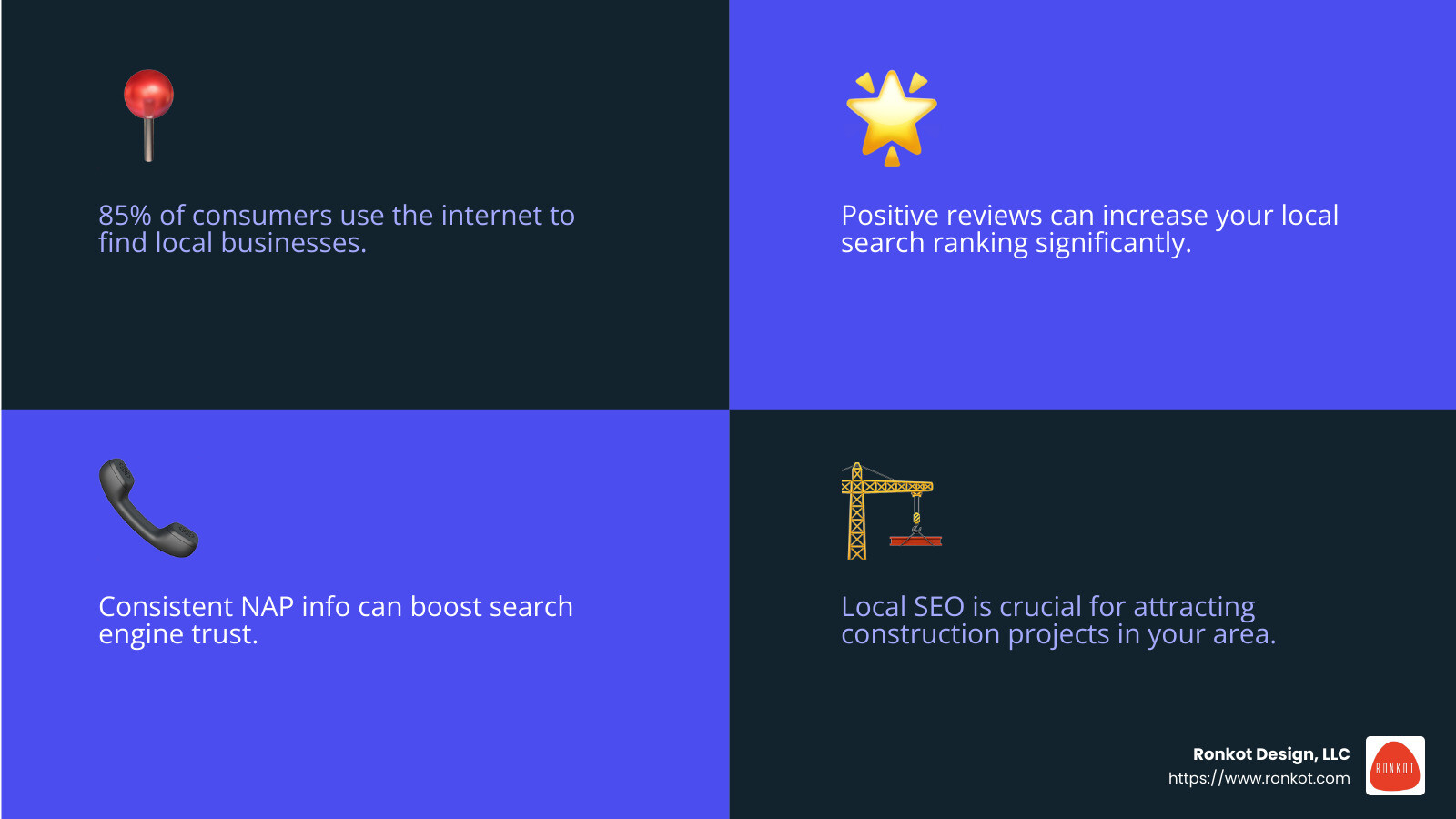 Local SEO is crucial for your construction company's success - seo for construction companies infographic 4_facts_emoji_blue